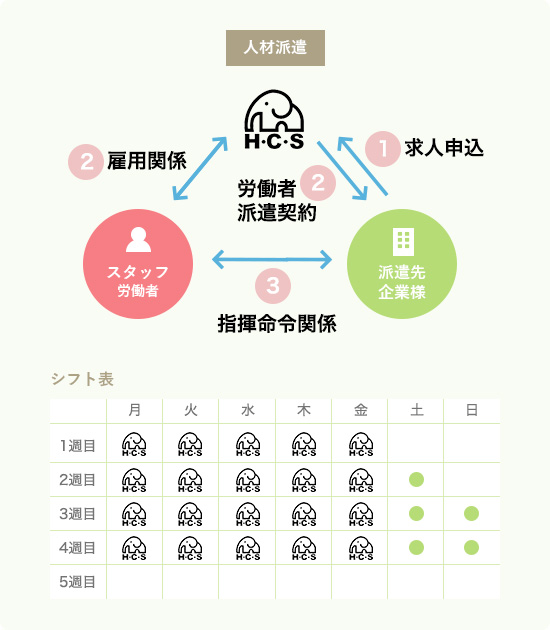 現場が疲弊する前に人員確保・人員補強